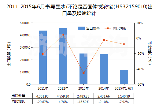2011-2015年6月書寫墨水(不論是否固體或濃縮)(HS32159010)出口量及增速統(tǒng)計